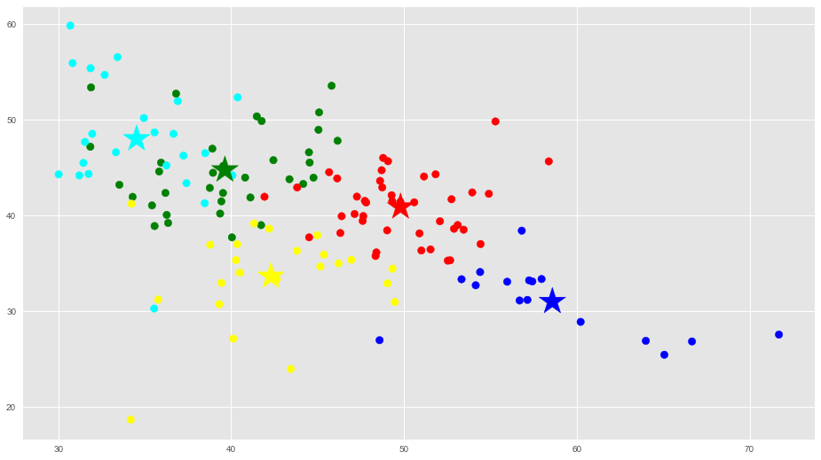 Same result. K means кластеризация. Кластеризация Python 3d. Kmeans этапы. K-means Python.