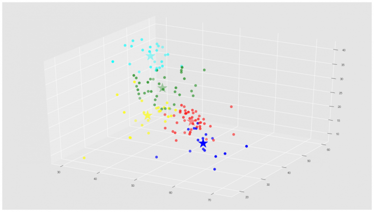 K-Means con Python paso a paso | Aprende Machine Learning