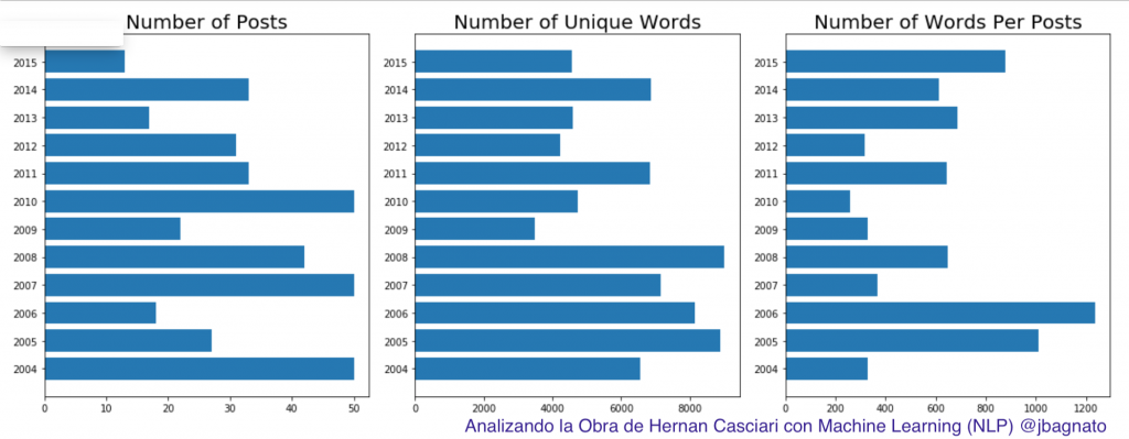 Gráficas con cantidad de Post al Año, palabras únicas y palabras x artículos en los cuentos de Hernan Casciari.