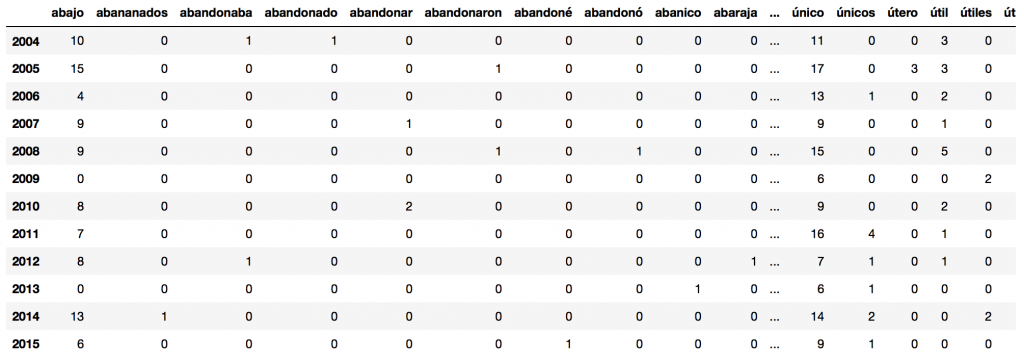 Tabla con word tokens