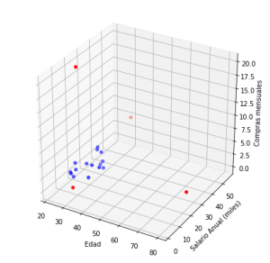 Detección de outliers en Python | Aprende Machine Learning